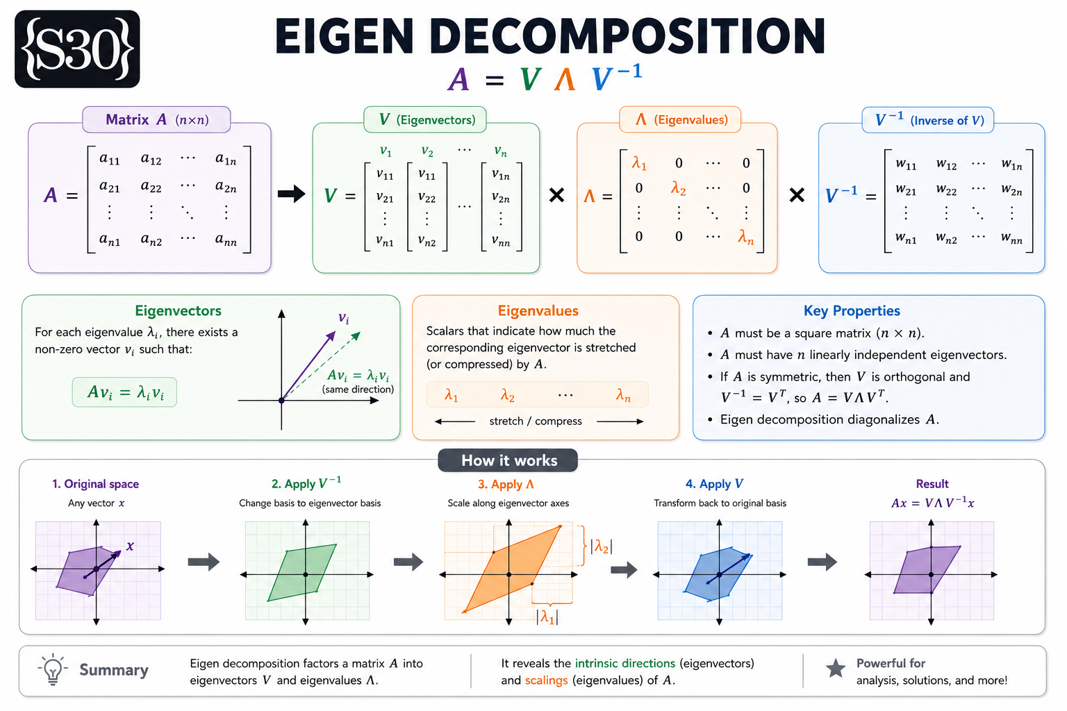 Eigen Decomposition Overview