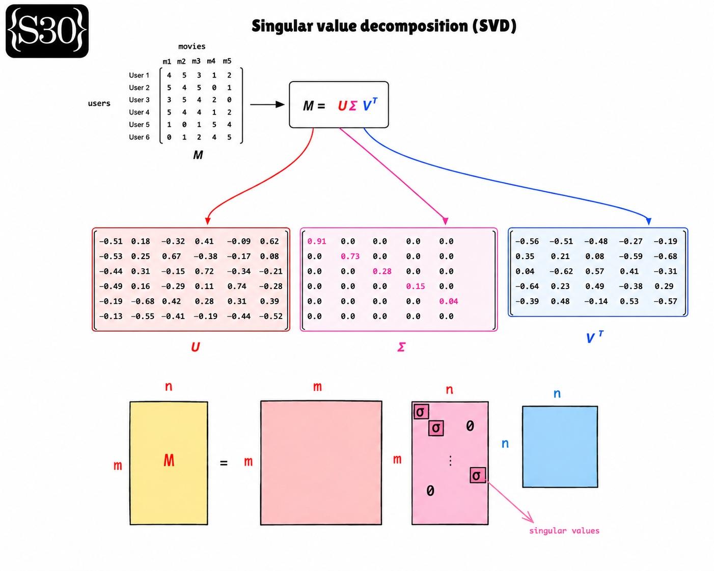 Singular Value Decomposition (SVD)